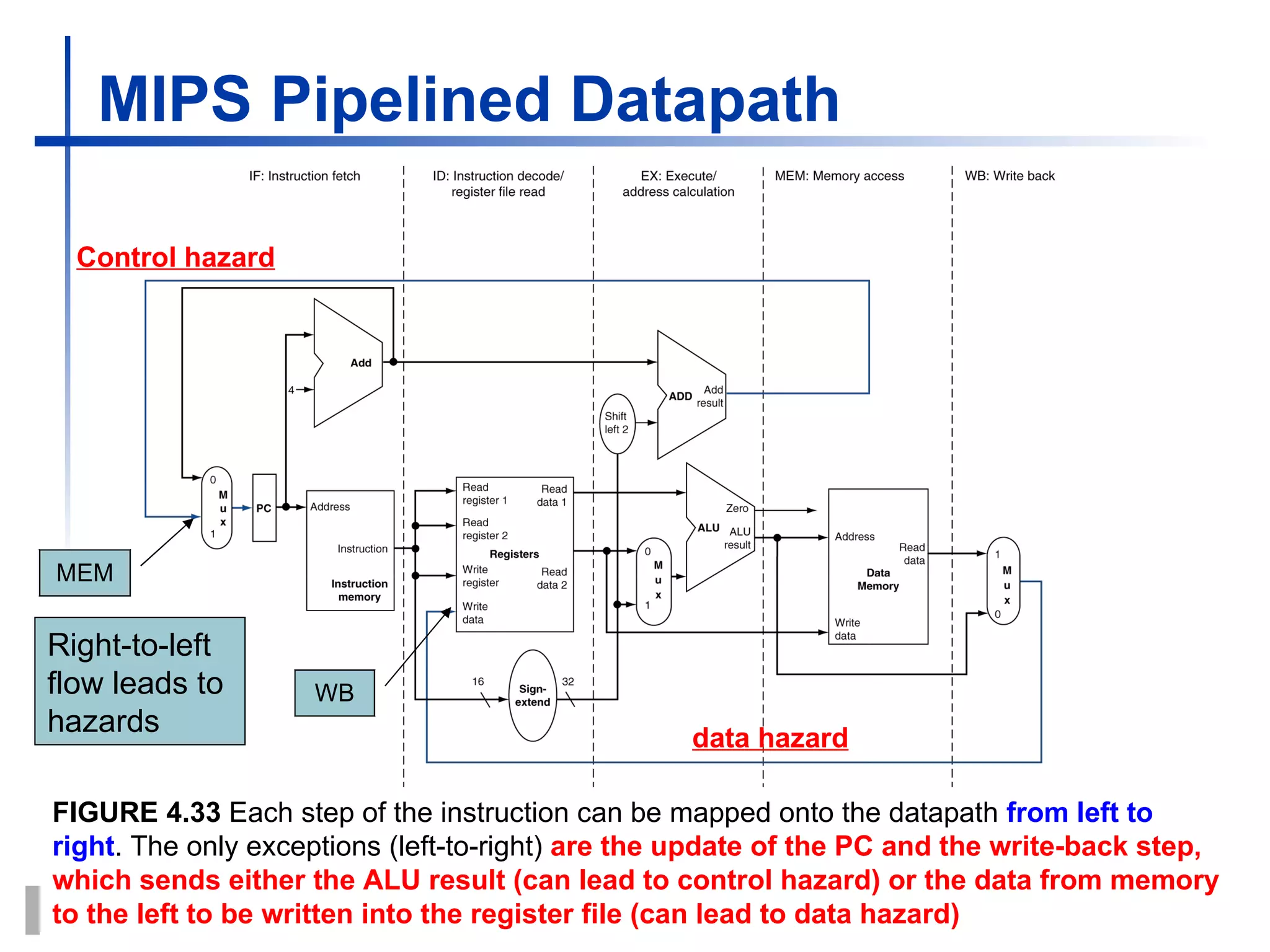 MIPS Pipelined Datapath WB MEM Right-to-left flow leads to hazards FIGURE  4 . 33   Each step of the instruction can be mapped onto the datapath  from left to right . The only exceptions  (left-to-right)  are the update of the PC and the write-back step, which sends either the ALU result  (can lead to control hazard)  or the data from memory to the left to be written into the register file  (can lead to data hazard) Control hazard data hazard 