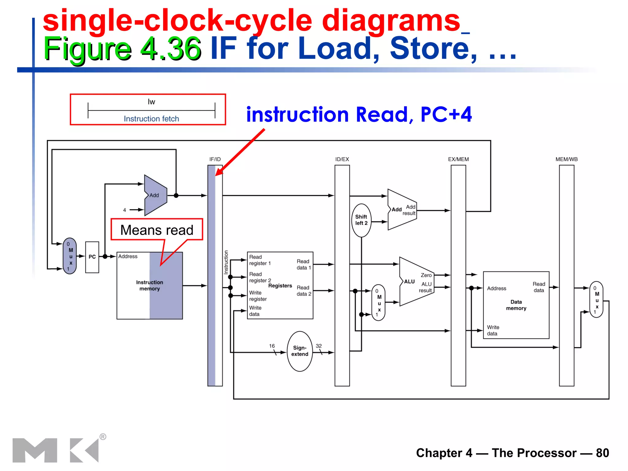 single-clock-cycle diagrams   Figure 4.36  IF for Load, Store, … instruction Read, PC+4 M eans read 