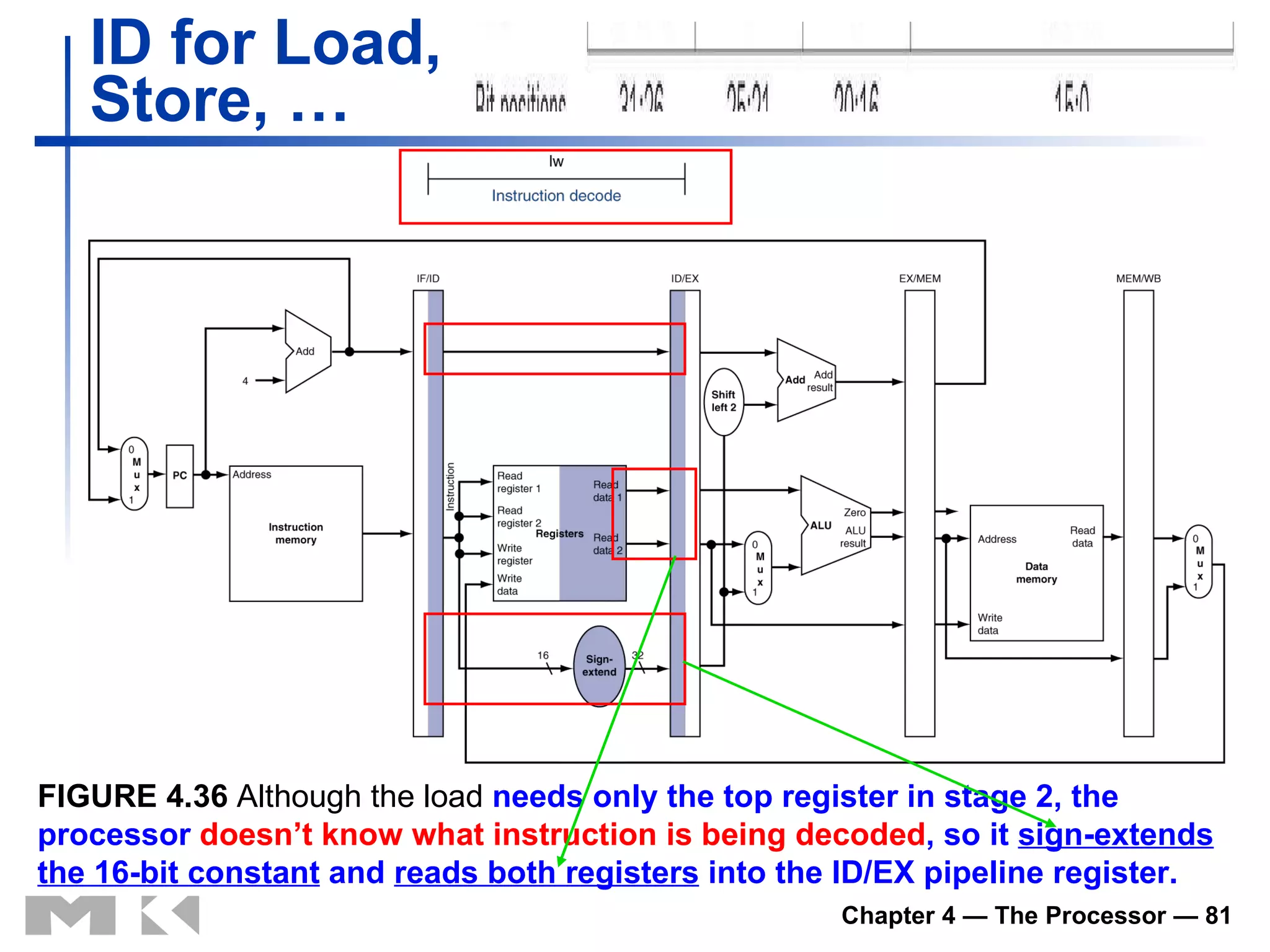 ID for Load, Store, … FIGURE 4.36  Although the load  needs only the top register in stage 2, the processor  doesn’t know what instruction is being decoded , so it  sign-extends the 16-bit constant  and  reads both registers  into the ID/EX pipeline register. 