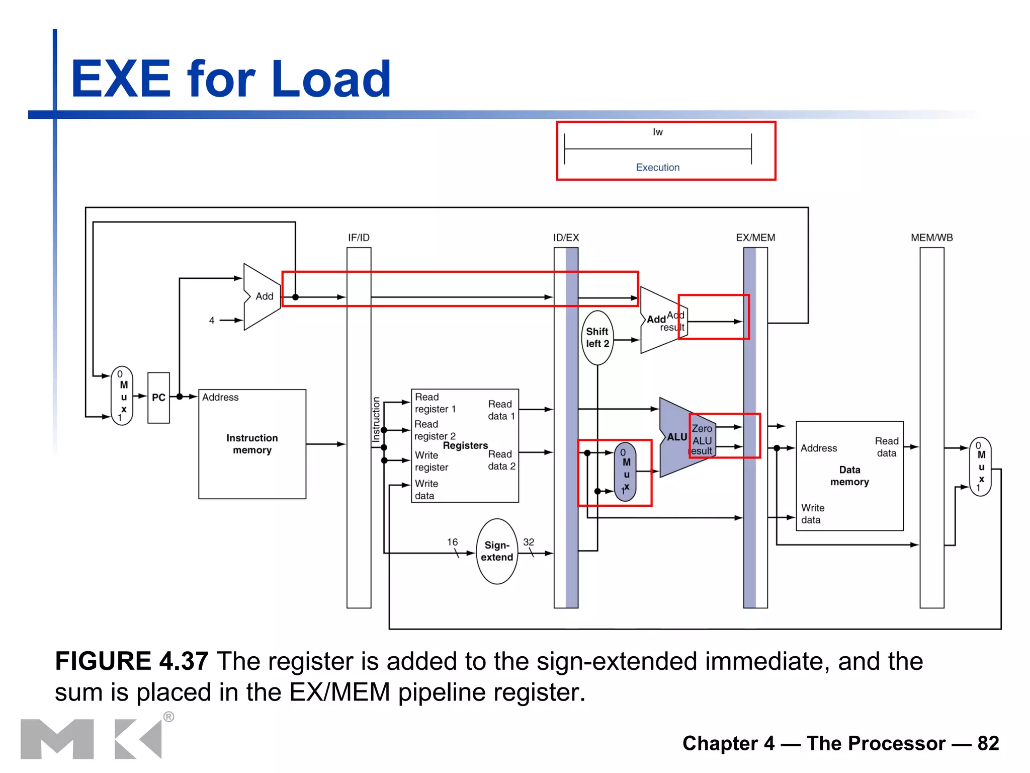 EX E  for Load FIGURE 4.37  The register is added to the sign-extended immediate, and the sum is placed in the EX/MEM pipeline register. 