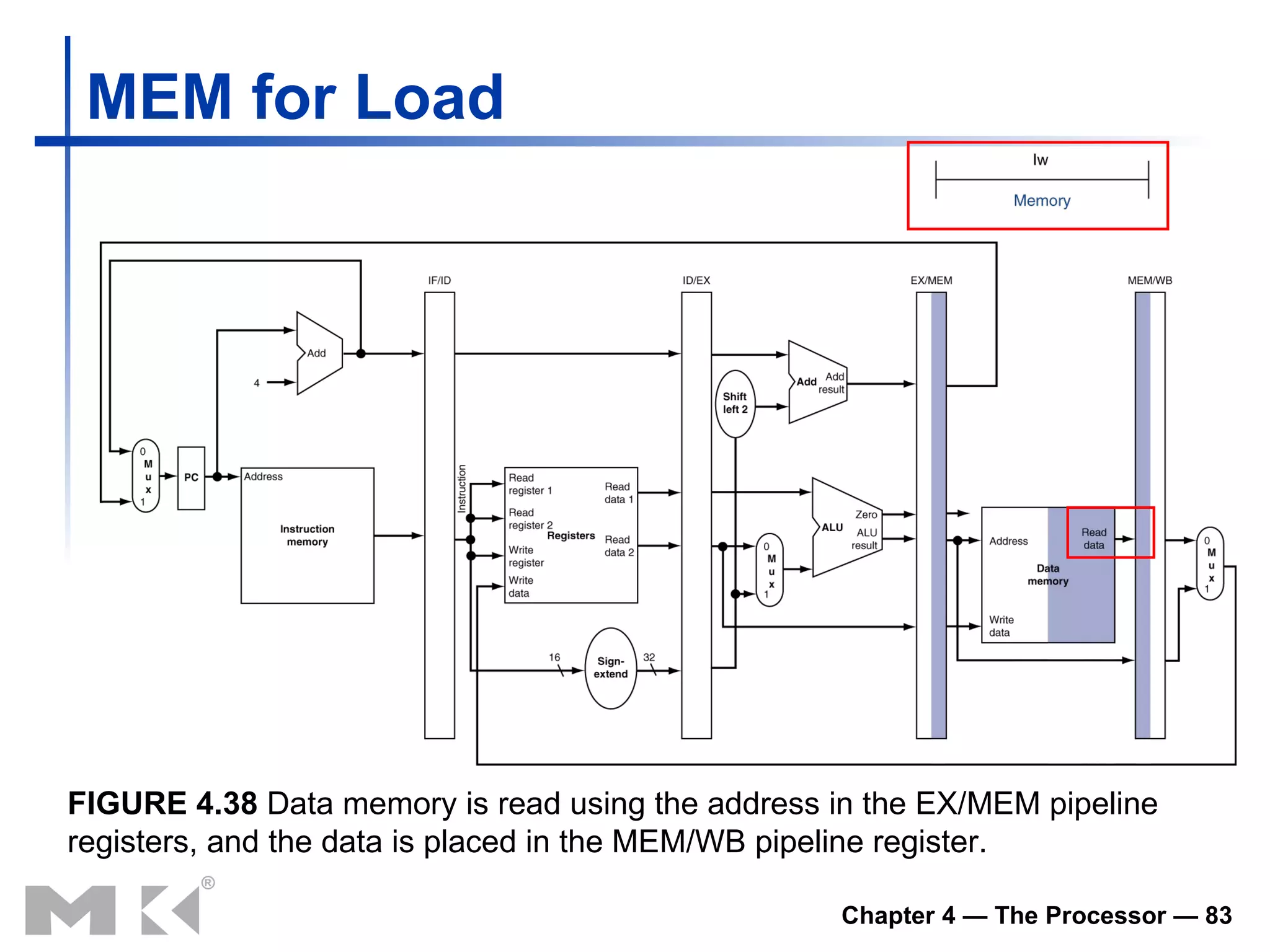 MEM for Load FIGURE 4.38  Data memory is read using the address in the EX/MEM pipeline registers, and the data is placed in the MEM/WB pipeline register.  