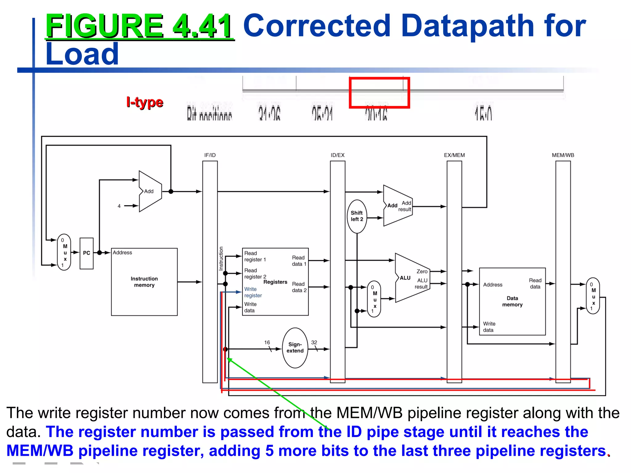 FIGURE  4 . 41  Corrected Datapath for Load The write register number now comes from the MEM/WB pipeline register along with the data.  The register number is passed from the ID pipe stage until it reaches the MEM/WB pipeline register, adding  5  more bits to the last three pipeline registers . I-type 