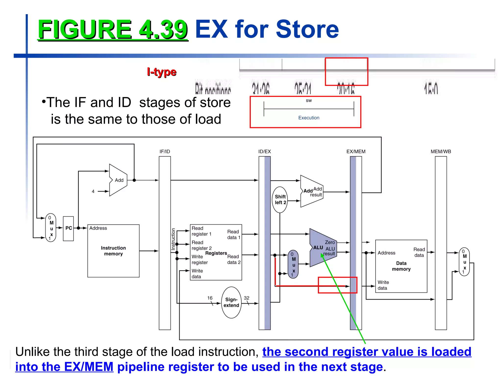 FIGURE 4.39  EX for Store Unlike the third stage of the load instruction,  the second register value is loaded into the EX/MEM  pipeline register to be used in the next stage .  The IF and ID  stages of store is the same to those of load I-type 