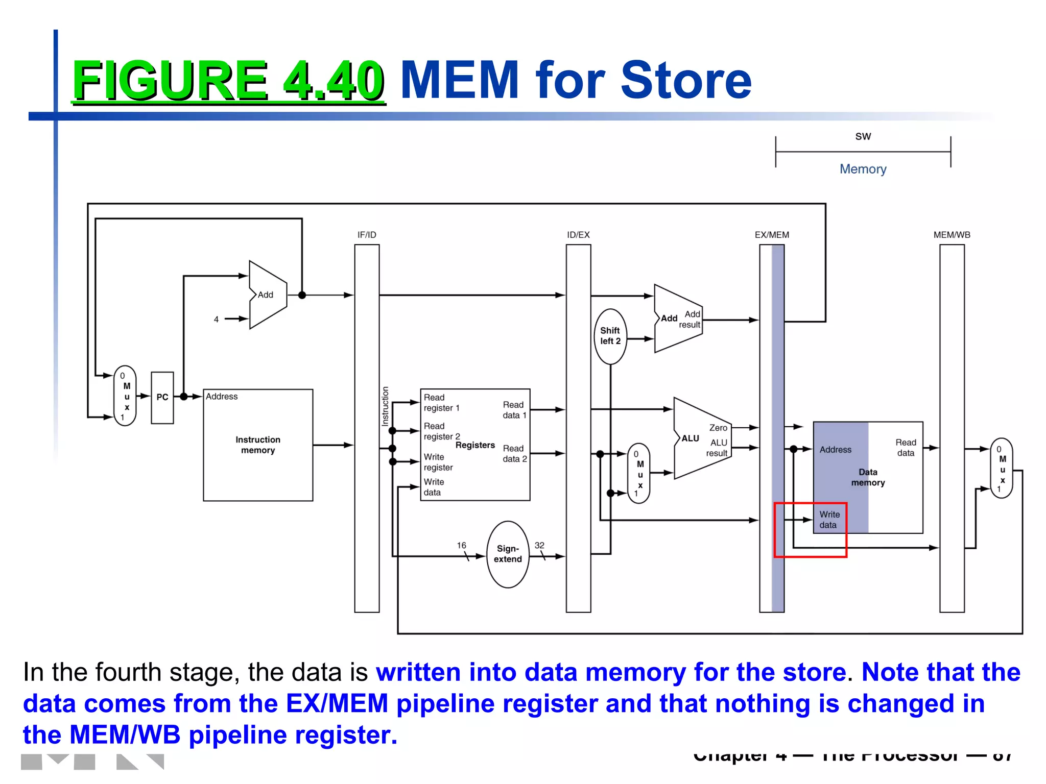 FIGURE 4.40  MEM for Store In the fourth stage, the data is  written into data memory for the store .  Note that the data comes from the EX/MEM pipeline register and that nothing is changed in the MEM/WB pipeline register.  