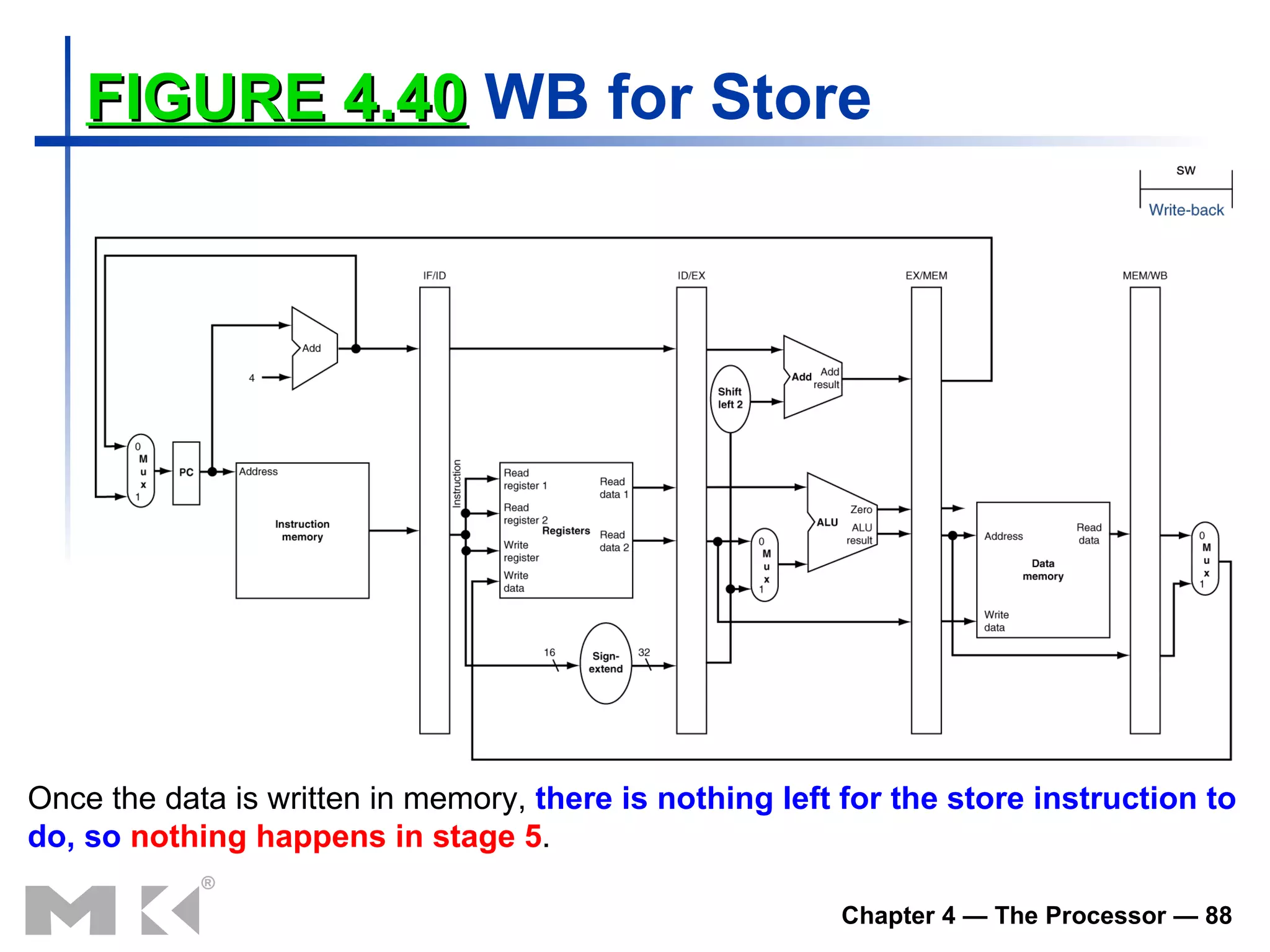 FIGURE 4.40  WB for Store Once the data is written in memory,  there is nothing left for the store instruction to do, so   nothing happens in stage 5 . 