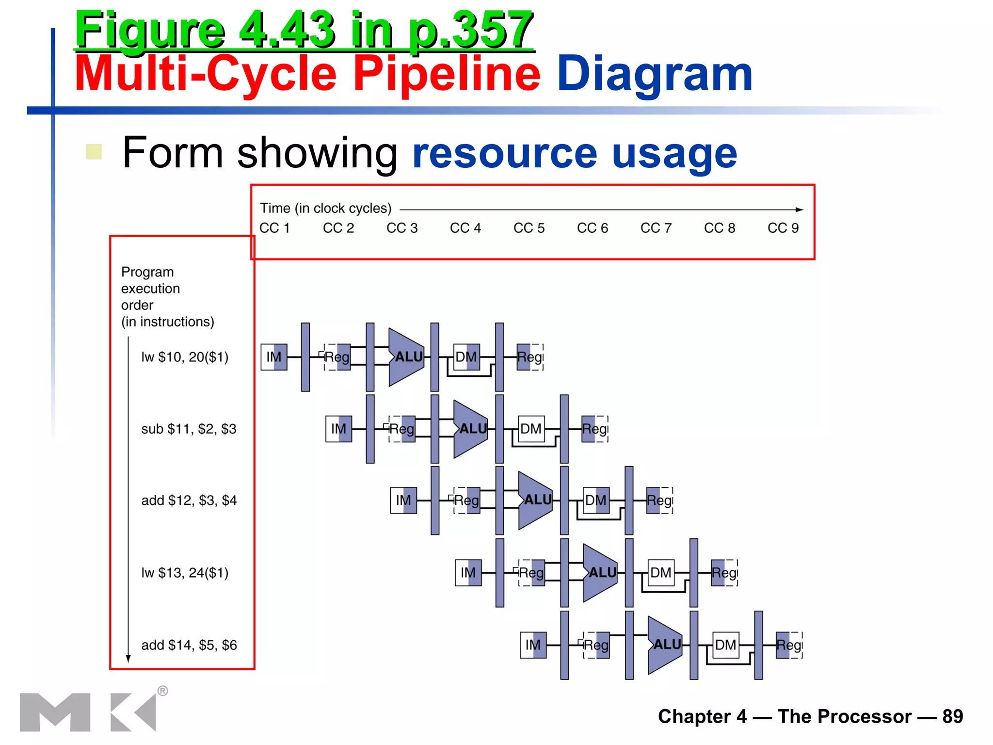 Figure 4.43 in p.357 Multi-Cycle Pipeline  Diagram Form showing  resource usage 