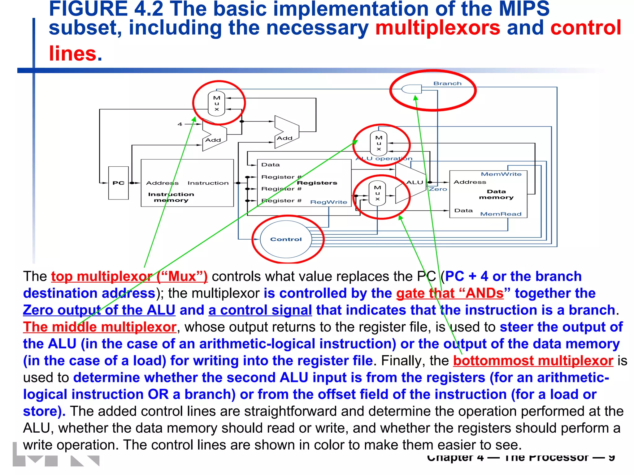 FIGURE 4.2 The basic implementation of the MIPS subset, including the necessary  multiplexors  and  control lines .   The  top multiplexor (“Mux”)  controls what value replaces the PC ( PC + 4 or the branch destination address ); the multiplexor  is controlled by the  gate that “ANDs ” together the  Zero output of the ALU  and  a control signal  that indicates that the instruction is a branch .  The middle multiplexor , whose output returns to the register file, is used to  steer the output of the ALU (in the case of an arithmetic-logical instruction) or the output of the data memory (in the case of a load) for writing into the register file . Finally, the  bottommost multiplexor  is used to  determine whether the second ALU input is from the registers (for an arithmetic-logical instruction OR a branch) or from the offset field of the instruction (for a load or store).  The added control lines are straightforward and determine the operation performed at the ALU, whether the data memory should read or write, and whether the registers should perform a write operation. The control lines are shown in color to make them easier to see.  