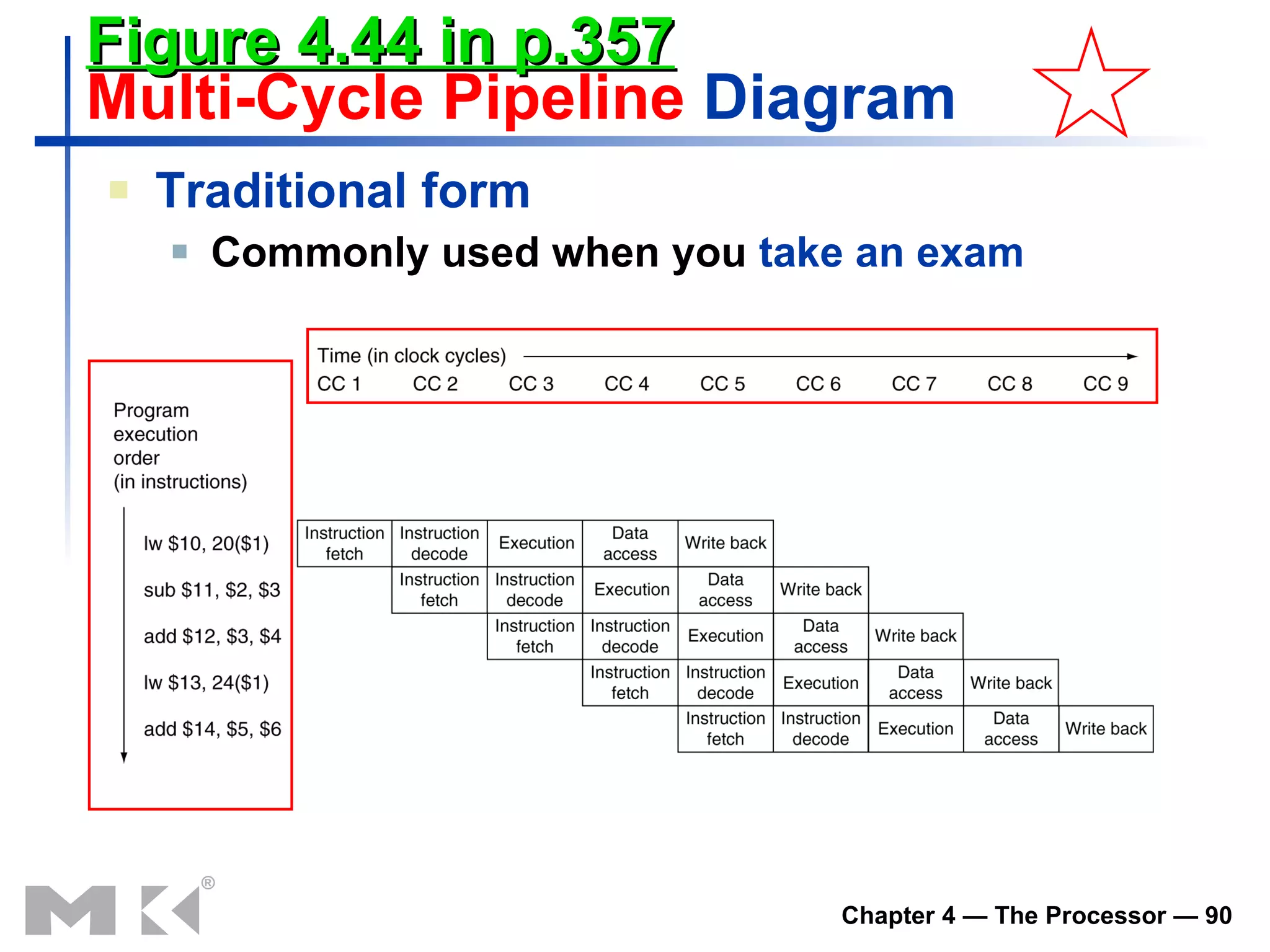 Figure 4.44 in p.357 Multi-Cycle Pipeline  Diagram Traditional form C ommonly used when you  take an exam 
