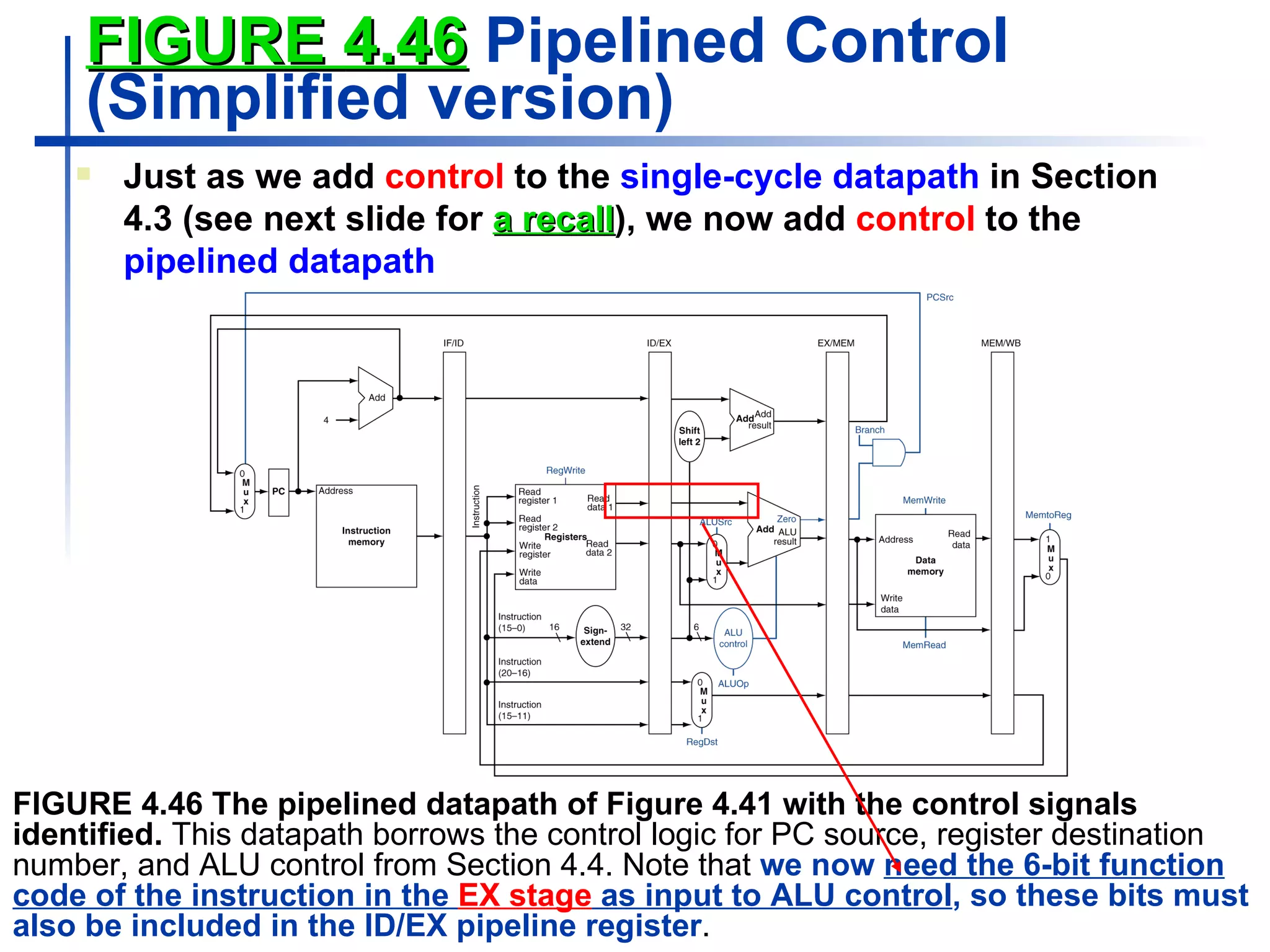 FIGURE  4 . 46  Pipelined Control (Simplified  version ) FIGURE 4.46 The pipelined datapath of Figure 4.41 with the control signals identified.  This datapath borrows the control logic for PC source, register destination number, and ALU control from Section 4.4. Note that  we now  need the 6-bit function code of the instruction in the  EX stage  as input to ALU control , so these bits must also be included in the ID/EX pipeline register .  Just as we add  control  to the  single-cycle datapath  in Section 4.3 (see next slide for  a recall ), we now add   control   to the  pipelined datapath 