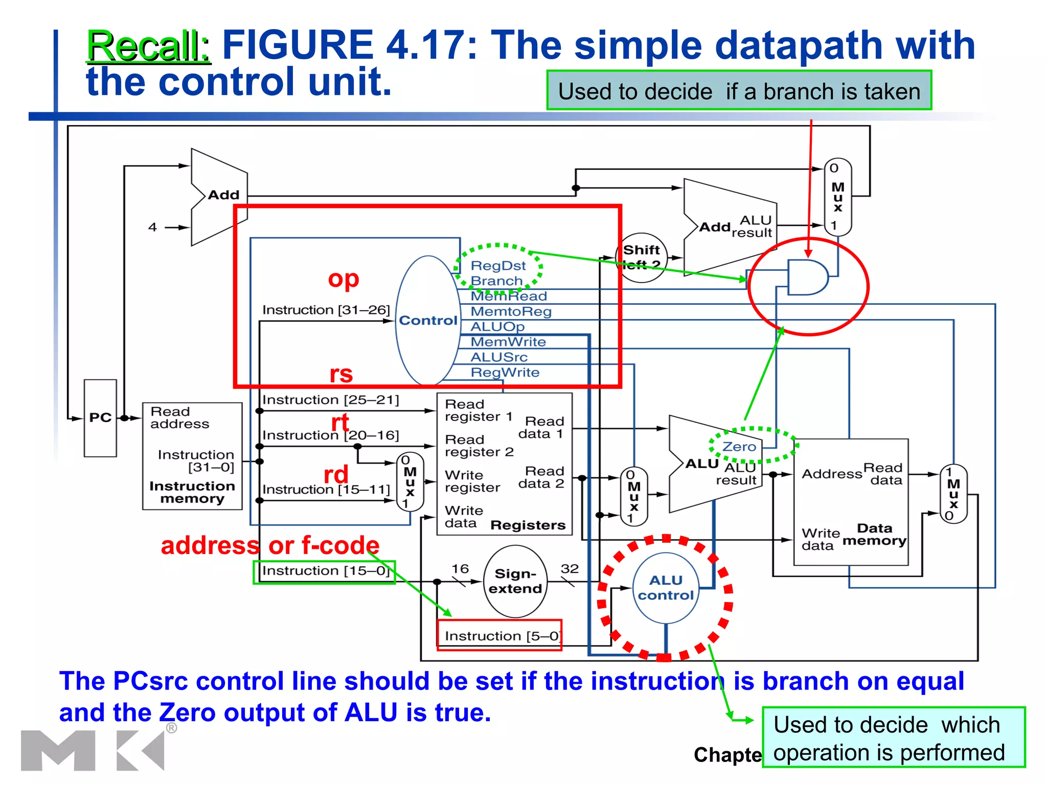 Recall:  FIGURE 4.17: The simple datapath with the control unit.  The  PCsrc control line should be set if the instruction is branch on equal and the Zero output of ALU is true. Used to decide  which operation is performed rs rt rd op address or f-code Used to decide  if a branch is taken 