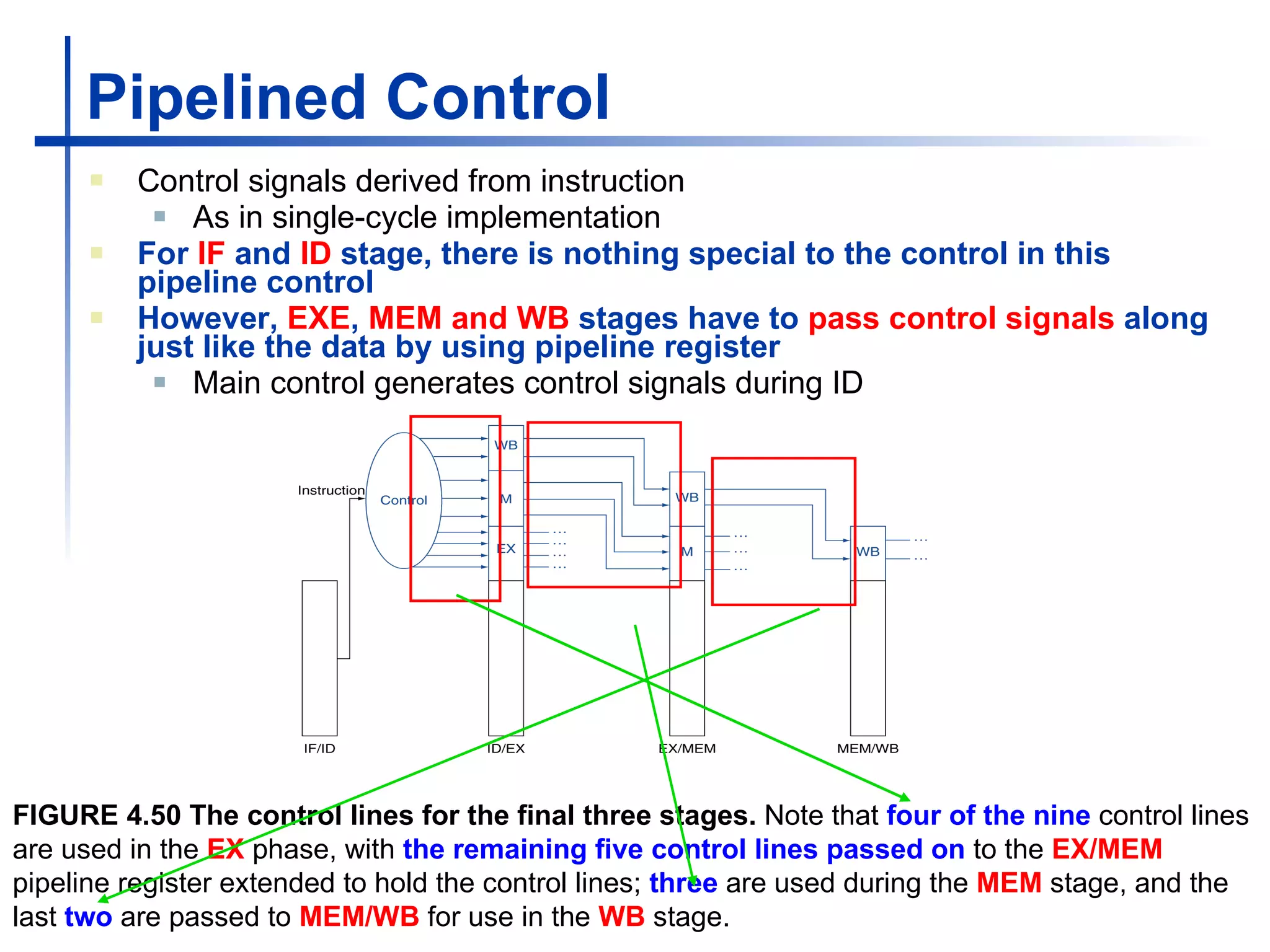 Pipelined Control Control signals derived from instruction As in single-cycle implementation For  IF  and  ID  stage, there is nothing special to the control in this pipeline control  However,  EXE ,  MEM and   WB  stages have to  pass control signals  along just like the data by using pipeline register Main control generates control signals during ID   FIGURE 4.50 The control lines for the final three stages.  Note that  four of the nine  control lines are used in the  EX  phase, with  the remaining five control lines passed on  to the  EX/MEM  pipeline register extended to hold the control lines;  three  are used during the  MEM  stage, and the last  two  are passed to  MEM/WB  for use in the  WB  stage.  