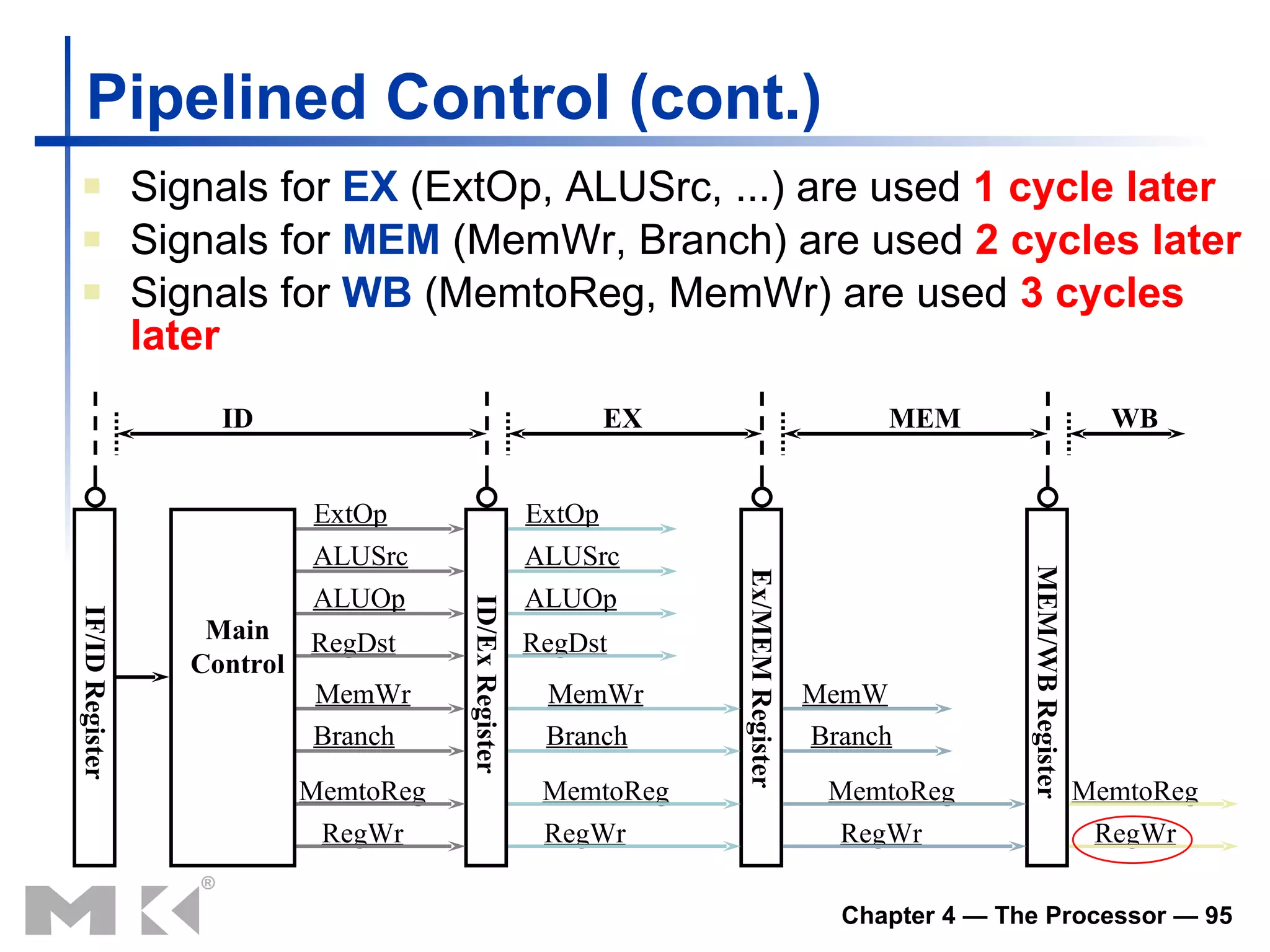 Pipelined Control   (cont.) Signals for  EX  (ExtOp, ALUSrc, ...) are used  1 cycle later Signals for  MEM  (MemWr, Branch) are used  2 cycles later Signals for  WB  (MemtoReg, MemWr) are used  3 cycles   later IF/ID Register ID/Ex Register Ex/MEM Register MEM/WB Register ID EX MEM ExtOp ALUOp RegDst ALUSrc Branch MemWr MemtoReg RegWr Main Control ExtOp ALUOp RegDst ALUSrc MemtoReg RegWr MemtoReg RegWr MemtoReg RegWr Branch MemWr Branch MemW WB 