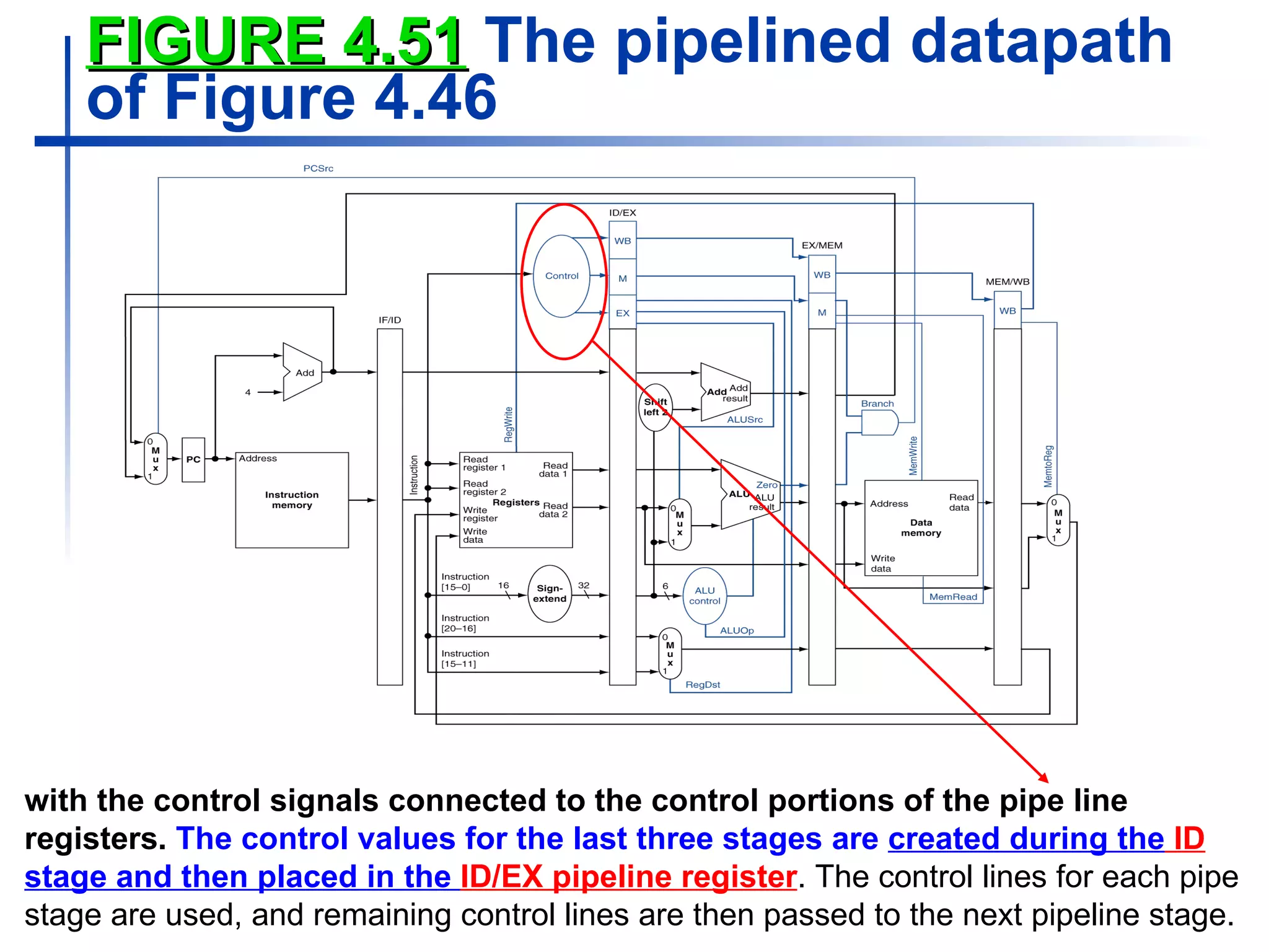 FIGURE 4.51  The pipelined datapath of Figure 4.46 with the control signals connected to the control portions of the pipe line registers.   The control values for the last three stages are  created during the   ID  stage and then placed in the  ID/EX pipeline register . The control lines for each pipe stage are used, and remaining control lines are then passed to the next pipeline stage.  