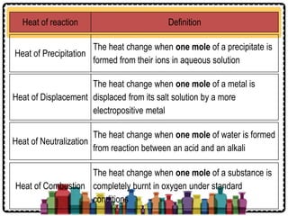 Heat of Combustion
The heat change when one mole of a substance is
completely burnt in oxygen under standard
conditions
Heat of reaction Definition
Heat of Precipitation
The heat change when one mole of a precipitate is
formed from their ions in aqueous solution
Heat of Displacement
The heat change when one mole of a metal is
displaced from its salt solution by a more
electropositive metal
Heat of Neutralization
The heat change when one mole of water is formed
from reaction between an acid and an alkali
 