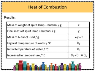 Heat of Combustion
Results:
Mass of weight of spirit lamp + butanol / g x
Final mass of spirit lamp + butanol / g y
Mass of butanol used / g x-y = z
Highest temperature of water / °C θ2
Initial temperature of water / °C θ1
Increased in temperature / °C θ2 - θ1 = θ3
 