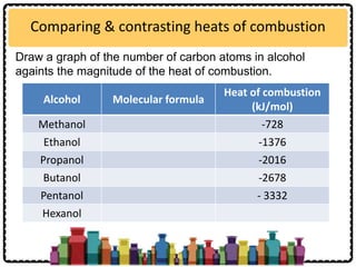 Comparing & contrasting heats of combustion
Draw a graph of the number of carbon atoms in alcohol
againts the magnitude of the heat of combustion.
Alcohol Molecular formula
Heat of combustion
(kJ/mol)
Methanol -728
Ethanol -1376
Propanol -2016
Butanol -2678
Pentanol - 3332
Hexanol
 