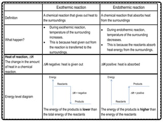 Energy level diagram
The energy of the products is lower than
the total energy of the reactants
The energy of the products is higher than
the energy of the reactants
Energy
Reactants
Products
∆H = negative
Energy
Reactants
Products
∆H = positive
Exothermic reaction Endothermic reaction
Definition
A chemical reaction that gives out heat to
the surroundings
A chemical reaction that absorbs heat
from the surroundings
What happen?
 During exothermic reaction,
temperature of the surrounding
increases.
 This is because heat given out from
the reaction is transferred to the
surroundings.
 During endothermic reaction,
temperature of the surrounding
decreases.
 This is because the reactants absorb
heat energy from the surroundings.
Heat of reaction, ∆H
The change in the amount
of heat in a chemical
reaction.
∆H negative: heat is given out ∆H positive: heat is absorbed
 