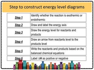 Step to construct energy level diagrams
Step 6 Label ∆H as positive or negative
Step 1
Identify whether the reaction is exothermic or
endothermic
Step 2 Draw and label the energy axis
Step 3
Draw the energy level for reactants and
products
Step 4
Draw an arrow from reactants level to the
products level
Step 5
Write the reactants and products based on the
balanced chemical equations
 
