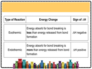 Endothermic
Energy absorb for bond breaking is
more than energy released from bond
formation
∆H positive
Type of Reaction Energy Change Sign of ∆H
Exothermic
Energy absorb for bond breaking is
less than energy released from bond
formation
∆H negative
 