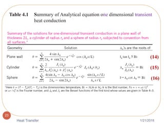 1/21/2018Heat Transfer
23
Table 4.1
(14)
(15)
(16)
Summary of Analytical equation one dimensional transient
heat conduction
 