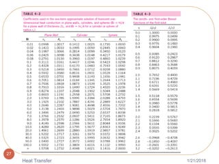 1/21/2018Heat Transfer
27
 