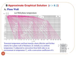 29
(a) Mid plane temperature
Transient temperature and heat transfer charts (Heisler and GrÖber
charts) for a plane wall of thickness 2L initially at a uniform
temperature Ti subjected to convection from both sides to an
environment at temperature T with a convection coefficient of h.
A. Plane Wall
B Approximate Graphical Solution (𝝉 > 𝟎. 𝟐)
 