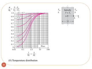 30
(b) Temperature distribution
 