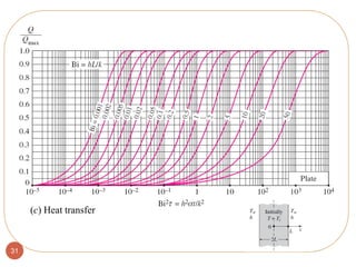 31
(c) Heat transfer
 