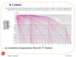 1/21/2018Heat Transfer
32
(a) Centerline temperature (from M. P. Heisler)
B. Cylinder
 