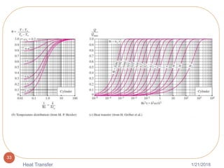 1/21/2018Heat Transfer
33
 
