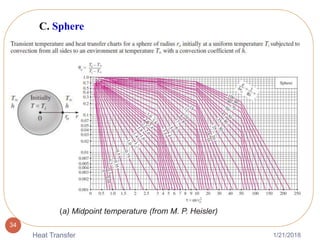 1/21/2018Heat Transfer
34
(a) Midpoint temperature (from M. P. Heisler)
C. Sphere
 