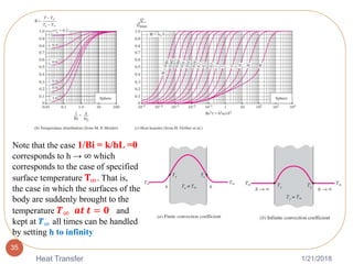 1/21/2018Heat Transfer
35
Note that the case 1/Bi = k/hL =0
corresponds to h → ∞ which
corresponds to the case of specified
surface temperature 𝐓∞. That is,
the case in which the surfaces of the
body are suddenly brought to the
temperature 𝑻∞ 𝒂𝒕 𝒕 = 𝟎 and
kept at 𝑻∞ all times can be handled
by setting h to infinity
 
