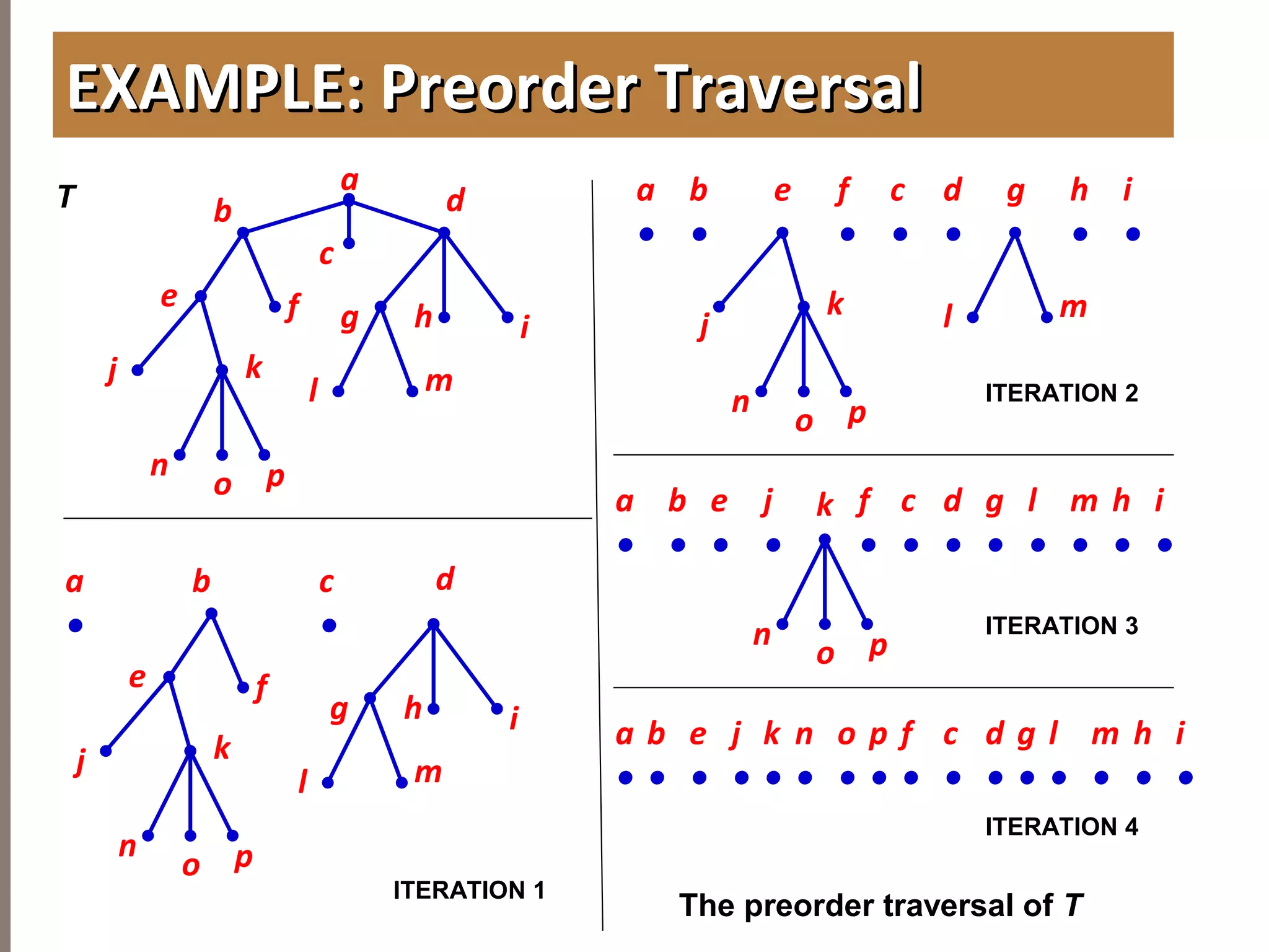 4.3TREETRAVERSAL
EXAMPLE: Preorder TraversalEXAMPLE: Preorder Traversal
b
c
d
h
j k
i
n p
e
g
l m
a
o
f
b d
h
j k
i
n p
e
g
l m
a
•
o
f
c
•
j
k
n po
g
l m
ea
•
c
•
b
•
d
•
f
•
h
•
i
•
a
•
c
•
b
•
d
•
f
•
h
•
i
•
e
•
j
•
k
n po
l
•
m
•
a
•
b
•
e
•
j
•
k
•
n
•
o
•
p
•
c
•
d
•
h
•
i
•
l
•
m
•
f
•
The preorder traversal of T
T
ITERATION 1
ITERATION 2
ITERATION 3
ITERATION 4
g
•
g
•
 