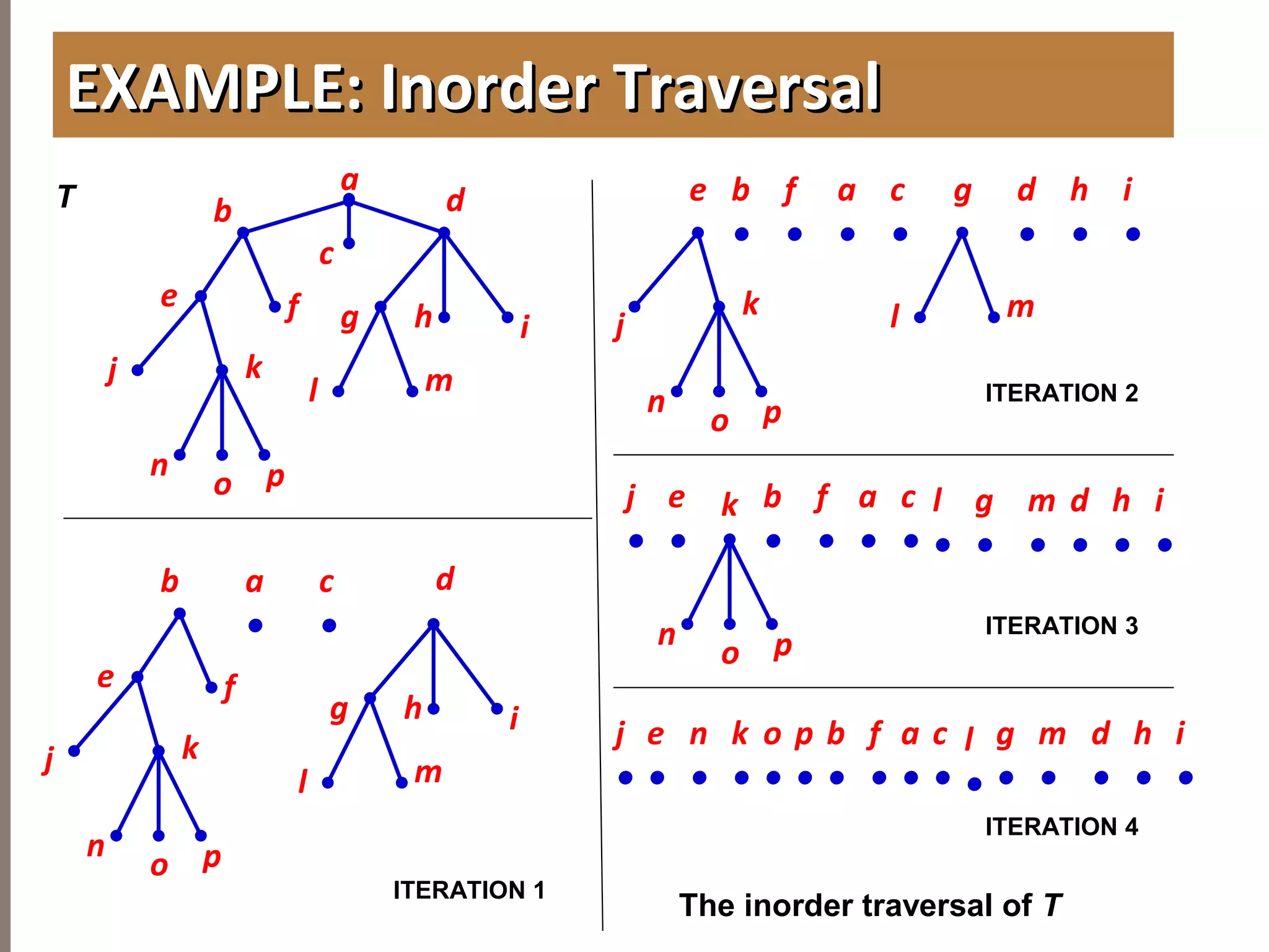 4.3TREETRAVERSAL
EXAMPLE: Inorder TraversalEXAMPLE: Inorder Traversal
b
c
d
h
j k
i
n p
e
g
l m
a
o
f
b d
h
j k
i
n p
e
g
l m
a
•
o
f
c
•
j
k
n po
g
l m
e f
•
c
•
b
•
d
•
a
•
h
•
i
•
a
•
l
•
b
•
g
•
f
•
h
•
i
•
e
•
j
•
k
n po
m
•
d
•
j
•
e
•
n
•
k
•
o
•
p
•
f
•
a
•
g
•
m
•
h
•
i
•
d
•
b
•
l
•
The inorder traversal of T
T
ITERATION 1
ITERATION 2
ITERATION 3
ITERATION 4
c
•
c
•
 