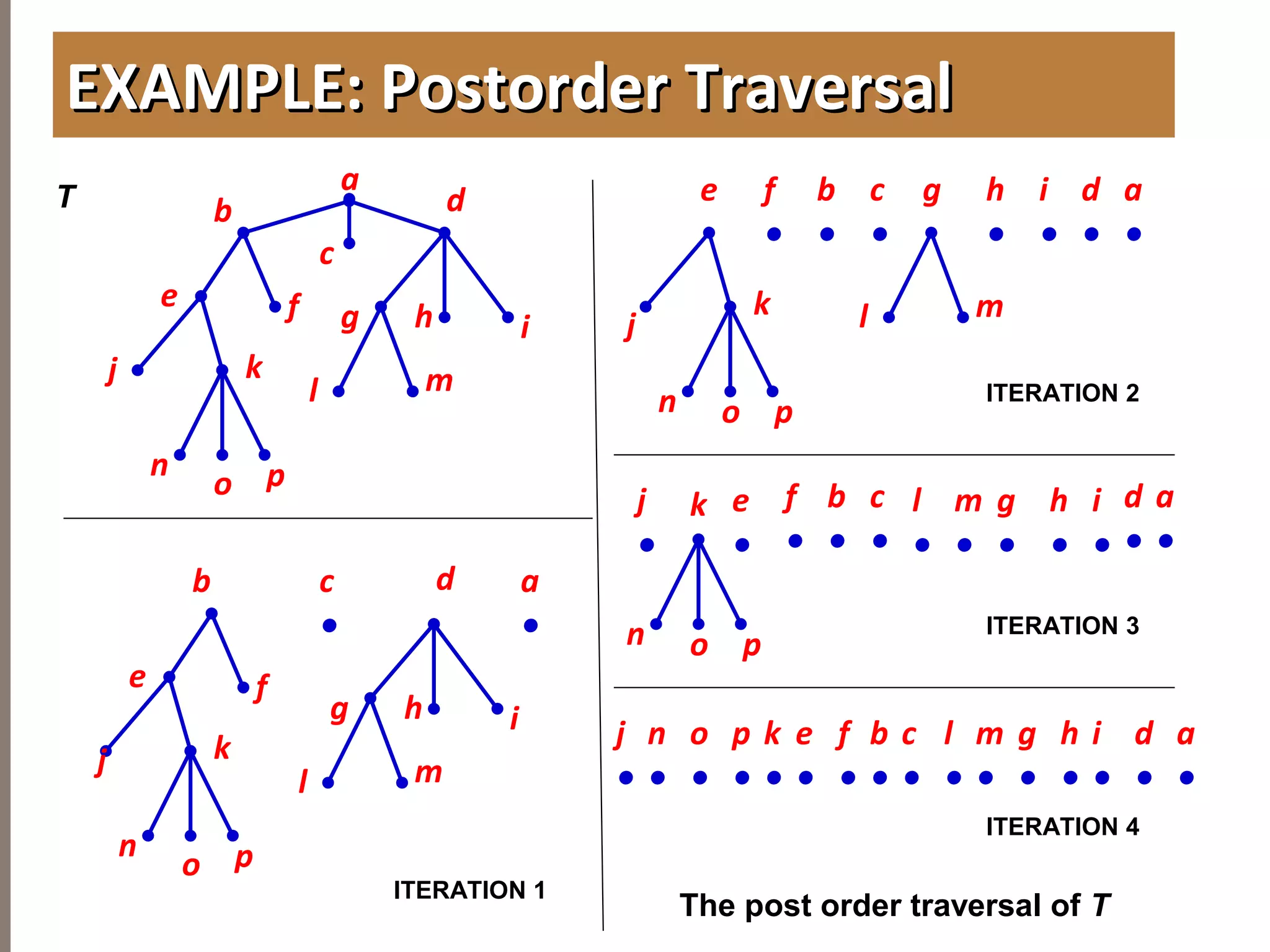 4.3TREETRAVERSAL
EXAMPLE: Postorder TraversalEXAMPLE: Postorder Traversal
b
c
d
h
j k
i
n p
e
g
l m
a
o
f
b d
h
j k
i
n p
e
g
l m
a
•
o
f
c
•
j
k
n po
g
l m
e a
•
c
•
b
•
d
•
f
•
h
•
i
•
a
•
c
•
b
•
d
•
f
•
h
•
i
•
e
•
j
•
k
n po
l
•
m
•
j
•
n
•
o
•
p
•
k
•
e
•
f
•
b
•
l
•
m
•
d
•
a
•
h
•
i
•
c
•
The post order traversal of T
T
ITERATION 1
ITERATION 2
ITERATION 3
ITERATION 4
g
•
g
•
 