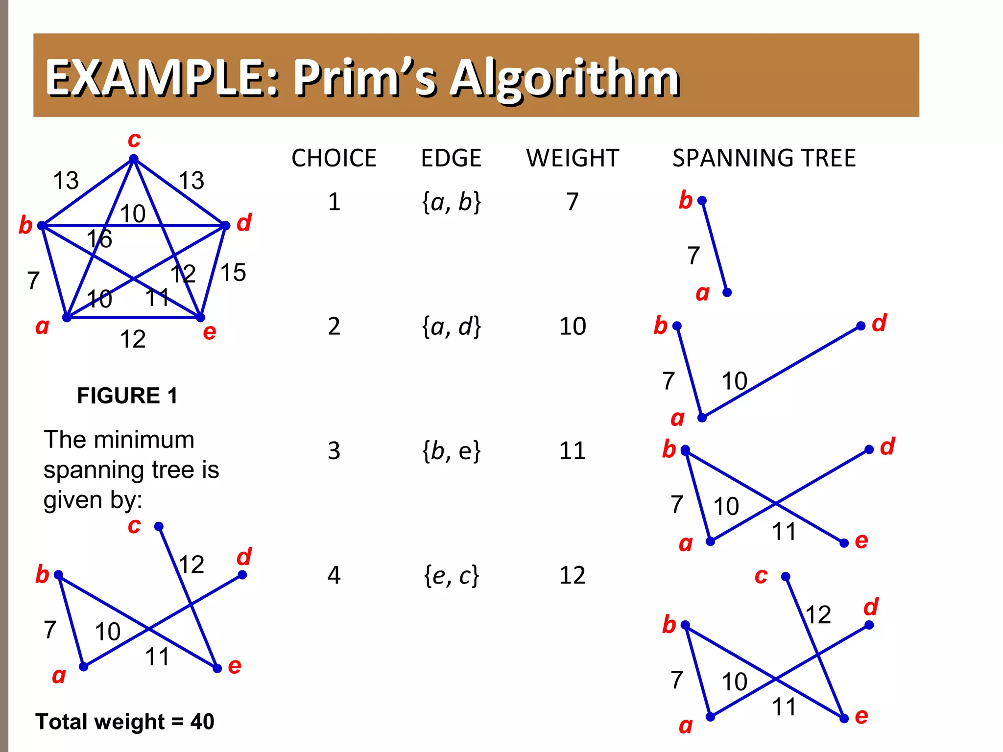 4.6MINIMUMSPANNINGTREES
EXAMPLE: Prim’s AlgorithmEXAMPLE: Prim’s Algorithm
CHOICE EDGE WEIGHT SPANNING TREE
1 {a, b} 7
2 {a, d} 10
3 {b, e} 11
4 {e, c} 12
db
c
a e
7
13
10
16
13
12
12
FIGURE 1
10 11
b
a
7
db
a
7 10
15
d
b
a
7 10
db
a
7 10
e11
e11
c
12
The minimum
spanning tree is
given by:
d
b
a
7 10
e11
c
12
Total weight = 40
 