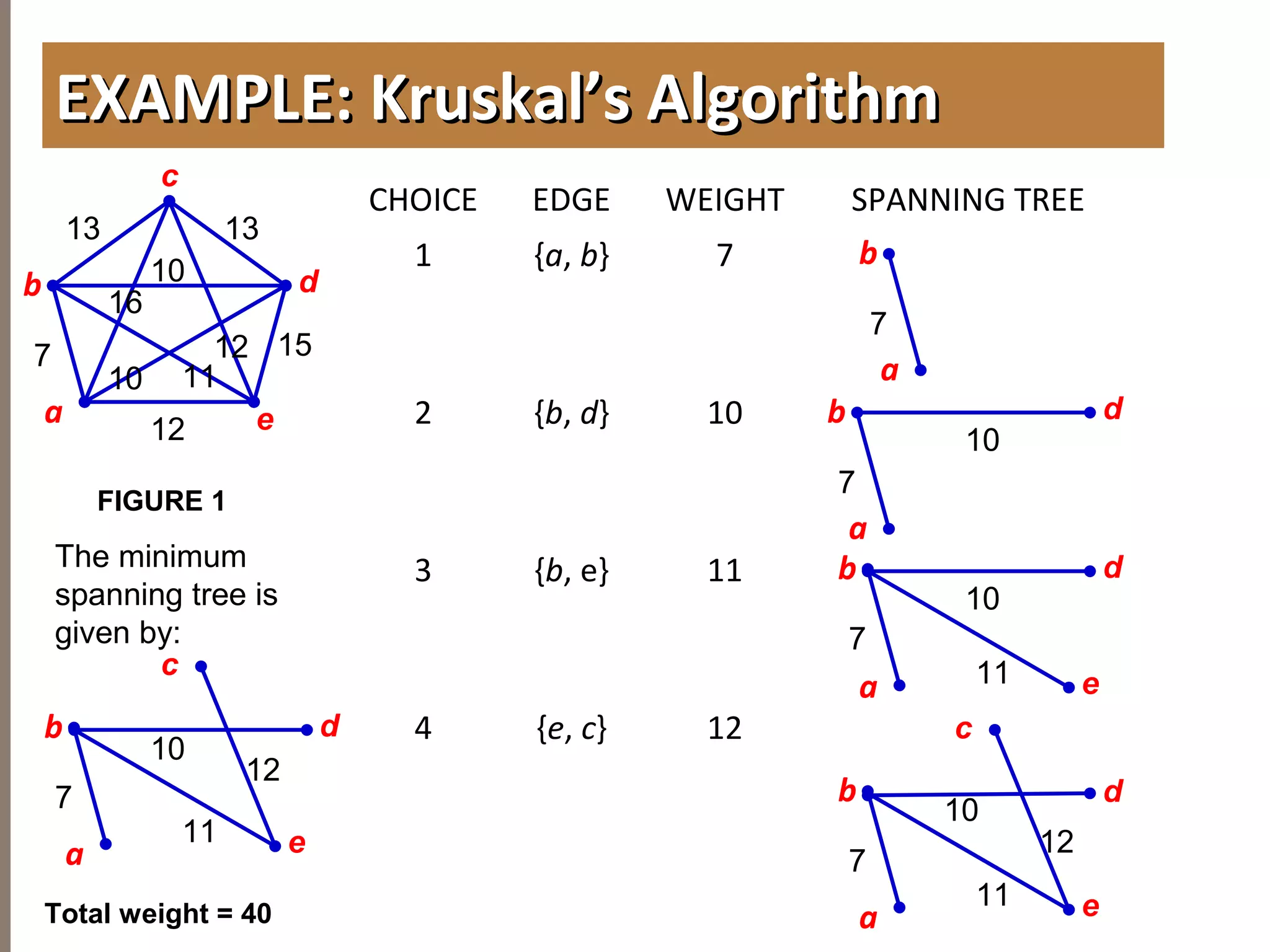 4.6MINIMUMSPANNINGTREES
EXAMPLE: Kruskal’s AlgorithmEXAMPLE: Kruskal’s Algorithm
CHOICE EDGE WEIGHT SPANNING TREE
1 {a, b} 7
2 {b, d} 10
3 {b, e} 11
4 {e, c} 12
db
c
a e
7
13
10
16
13
12
12
FIGURE 1
10 11
b
a
7
b
a
7
10
15
b
a
7
10
b
a
7
10
e11
e11
c
12
The minimum
spanning tree is
given by:
b
a
7
10
e11
c
12
Total weight = 40
d
d
d
d
 