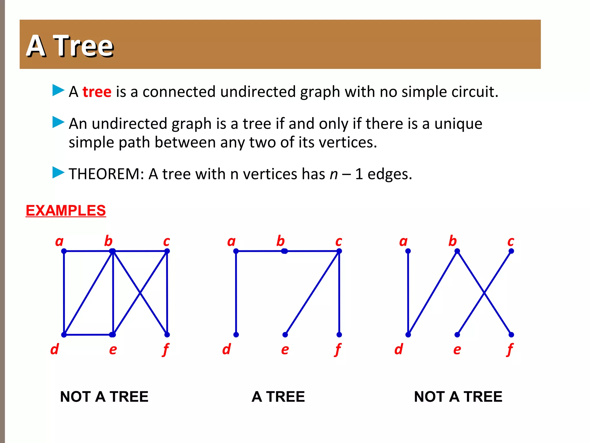 4.1INTRODUCTIONTOTREES
►A tree is a connected undirected graph with no simple circuit.
►An undirected graph is a tree if and only if there is a unique
simple path between any two of its vertices.
►THEOREM: A tree with n vertices has n – 1 edges.
A TreeA Tree
a b c
d e f
a b c
d e f
a b c
d e f
NOT A TREE NOT A TREEA TREE
EXAMPLES
 