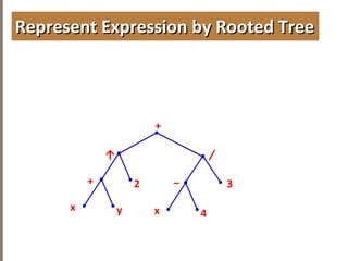 ↑
+
+
2
/
_
3
x y x 4
Represent Expression by Rooted TreeRepresent Expression by Rooted Tree
 