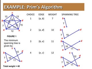 4.6MINIMUMSPANNINGTREES
EXAMPLE: Prim’s AlgorithmEXAMPLE: Prim’s Algorithm
CHOICE EDGE WEIGHT SPANNING TREE
1 {a, b} 7
2 {a, d} 10
3 {b, e} 11
4 {e, c} 12
db
c
a e
7
13
10
16
13
12
12
FIGURE 1
10 11
b
a
7
db
a
7 10
15
d
b
a
7 10
db
a
7 10
e11
e11
c
12
The minimum
spanning tree is
given by:
d
b
a
7 10
e11
c
12
Total weight = 40
 