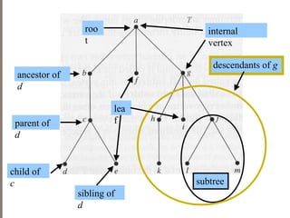 parent of
d
child of
c
sibling of
d
ancestor of
d
descendants of g
lea
f
internal
vertex
subtree
roo
t
 