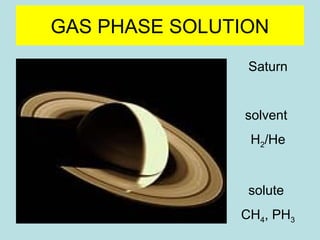 GAS PHASE SOLUTION 
Saturn 
solvent 
H2/He 
solute 
CH4, PH3 
 