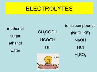 methanol 
sugar 
ethanol 
water 
ELECTROLYTES 
ionic compounds 
(NaCl, KF) 
NaOH 
HCl 
H2SO4 
CH3COOH 
HCOOH 
HF 
 