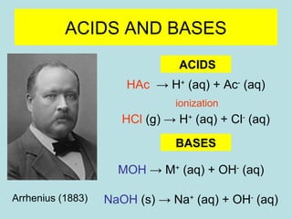 ACIDS AND BASES 
Arrhenius (1883) 
ACIDS 
HAc → H+ (aq) + Ac- (aq) 
ionization 
HCl (g) → H+ (aq) + Cl- (aq) 
BASES 
MOH → M+ (aq) + OH- (aq) 
NaOH (s) → Na+ (aq) + OH- (aq) 
 