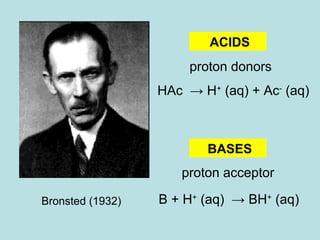 Bronsted (1932) 
ACIDS 
proton donors 
HAc → H+ (aq) + Ac- (aq) 
BASES 
proton acceptor 
B + H+ (aq) → BH+ (aq) 
 