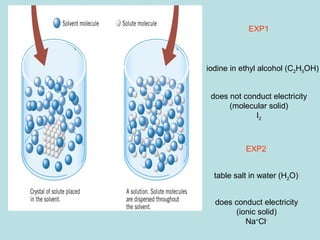 EXP1 
iodine in ethyl alcohol (C2H5OH) 
does not conduct electricity 
(molecular solid) 
I2 
EXP2 
table salt in water (H2O) 
does conduct electricity 
(ionic solid) 
Na+Cl- 
 