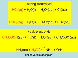 electrolyte 
HCl(aq) + H2O(l) → H3O+(aq) + Cl-(aq) 
HNO3(aq) + H2O(l) → H3O+(aq) + NO3 
weak electrolyte 
CH3COOH(aq) + H2O(l) H3O+(aq) + CH3COO-(aq) 
NH3(aq) + H2O(l) NH4 
+ + OH-strong 
-(aq) 
donor versus acceptor 
 