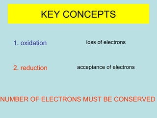 KEY CONCEPTS 
1. oxidation 
loss of electrons 
2. reduction acceptance of electrons 
NUMBER OF ELECTRONS MUST BE CONSERVED 
 