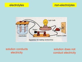 electrolytes non-electrolytes 
solution conducts 
electricity 
solution does not 
conduct electricity 
 