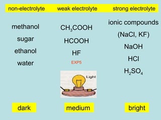 non-electrolyte weak electrolyte strong electrolyte 
methanol 
sugar 
ethanol 
water 
ionic compounds 
(NaCl, KF) 
NaOH 
HCl 
H2SO4 
CH3COOH 
HCOOH 
HF 
EXP5 
dark medium 
bright 
 